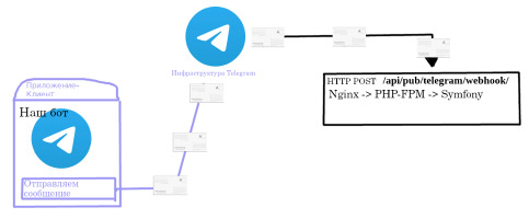 Используем Symfony для создания Telegram-бота - изображение 10