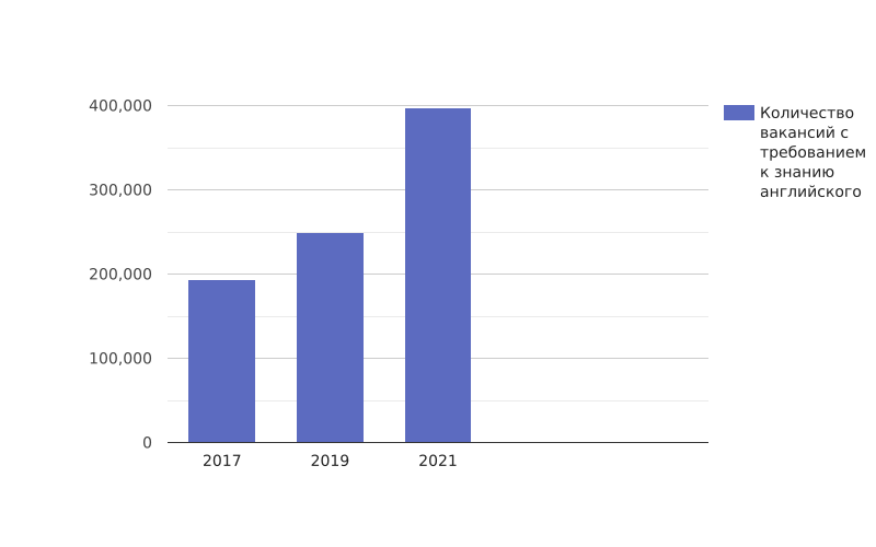 Количество вакансий с требованием к знанию английского
