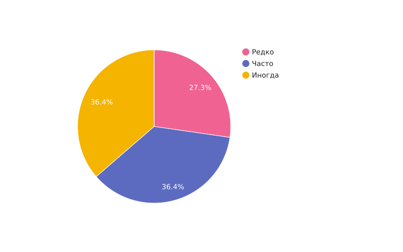Как часто вы используете английский в своей работе?